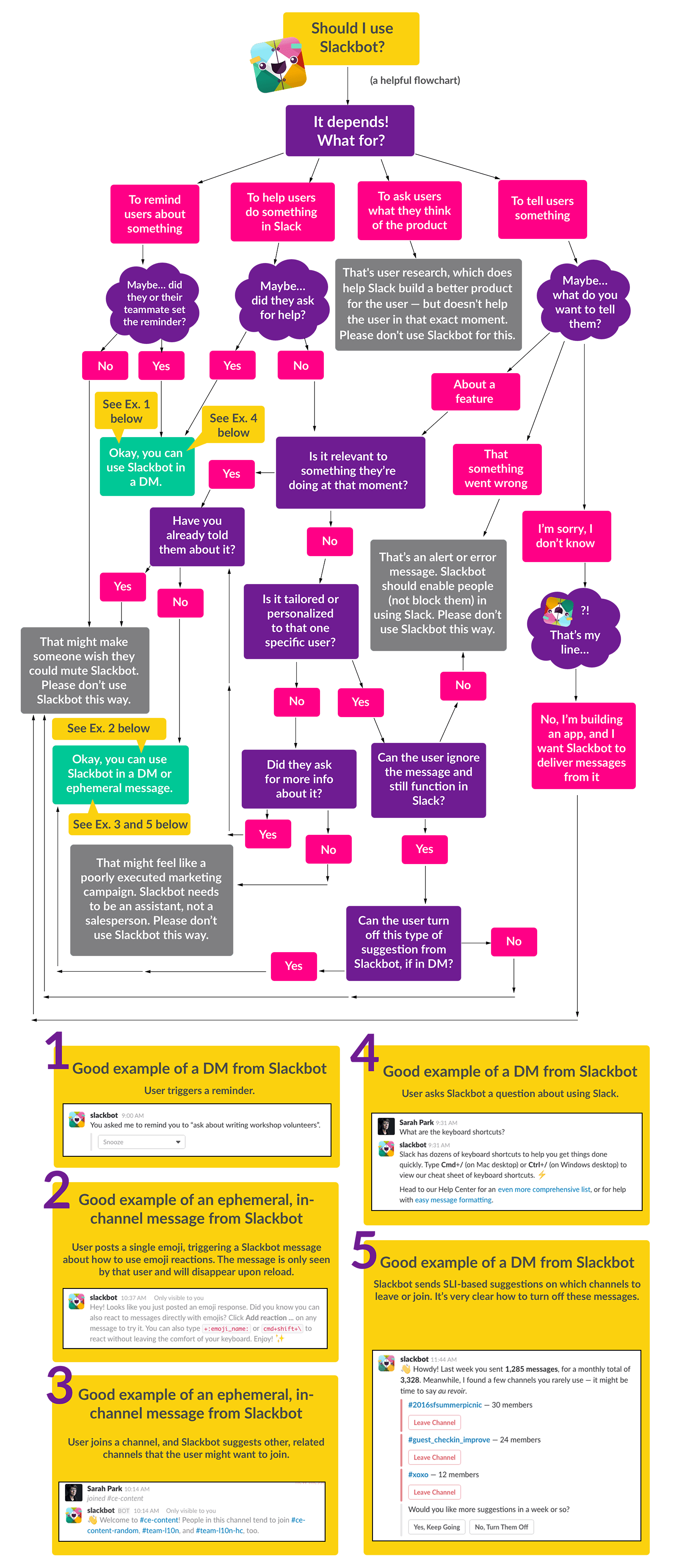 Should we use Slackbot? Flowchart