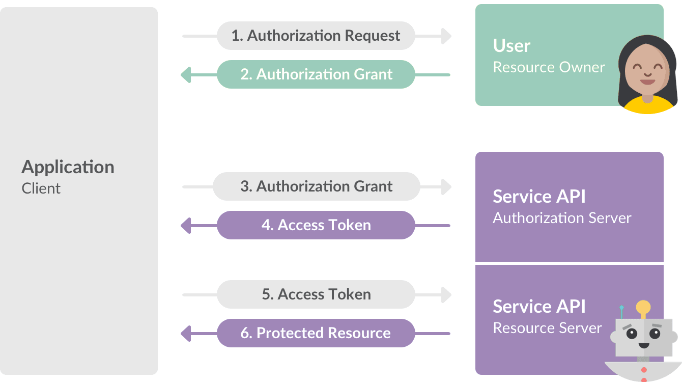 Negotiating tokens with Slack's OAuth 2.0 authorization flow" title="Negotiating tokens with Slack's OAuth 2.0 authorization flow